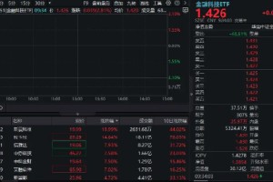 多股连板！跨境支付概念继续爆火！新晨科技再度20CM一字板，信雅达两连板，金融科技ETF冲高逾3%