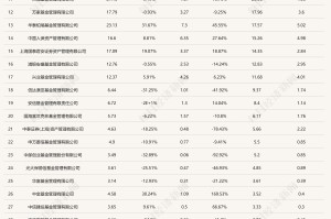 超40家基金公司去年业绩数据出炉，信达澳亚等营收、净利大幅下降