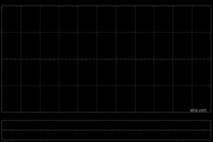金融街物业发布年度业绩 股东应占溢利1.16亿元同比减少9.39%