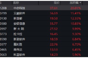 A股霸气反击，金融科技神奇逆转！金融科技ETF（159851）爆量反弹4.39%，单日振幅超10%！