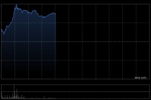黄金股早盘集体上扬 灵宝黄金涨逾8%山东黄金涨逾3%