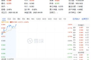 关税态度大反转？化工板块暴力反弹，新宙邦飙升超7%！