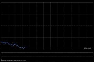 美股扩大跌势 纳指暴跌超5%