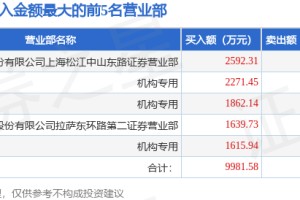 4月14日神农种业（300189）龙虎榜数据：机构净卖出485.18万元