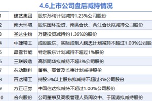4月6日增减持汇总：暂无增持 建艺集团等10股减持（表）