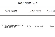 建设银行山南分行被罚1.5万元：违反人民币银行结算账户管理规定 金融科技管理规定