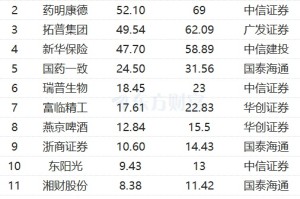 4月11日54股被评买入评级！药明康德上涨空间超30%