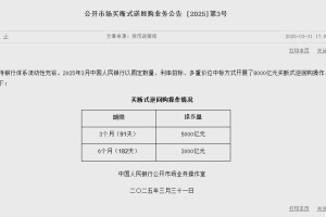央行：以固定数量、利率招标、多重价位中标方式开展8000亿元买断式逆回购操作
