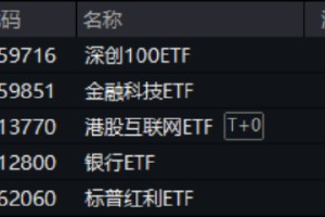 买黄金不如买它？跨境支付东风劲吹，金融科技ETF（159851）拉升1.24%，交投活跃！