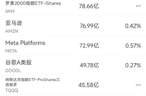 4月17日美股成交额前20：联合健康大砍财测，股价重挫22%