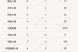 个人养老金制度出台满三年，114款保险类产品近半数是浮动收益