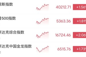 美联储，重磅发声！美股，全线上涨！金价，再创新高