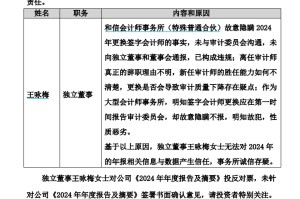 恒邦股份独董公开质疑年报真实性 审计机构临阵换人引信任危机