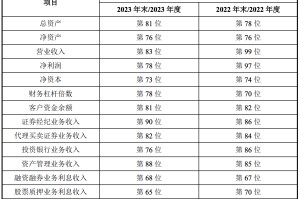 新进展！国信证券收购万和证券获“双受理”