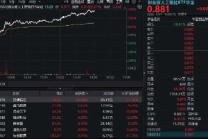 AI应用接力活跃，汉得信息涨超16%！创业板人工智能ETF华宝场内涨幅冲击3%，站上10日均线