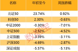滥施关税，后市关注什么？下周A股怎么走，投资者看好站上3300点