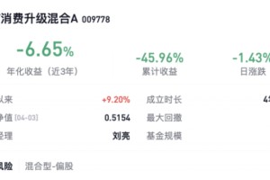 基民投1元“倒贴”近5毛？成立以来亏约46％，长信基金一产品收益排名垫底