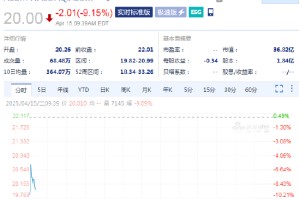 Allegro大跌9.2%安森美半导体撤回70亿美元收购要约