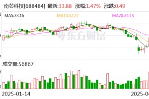 南芯科技：5月7日将召开2025年第二次临时股东会