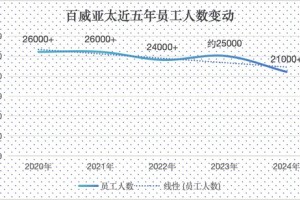 业绩滑坡，百威亚太陷“瘦身”疑云