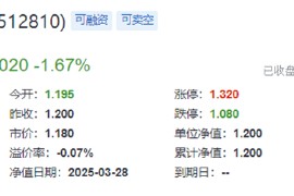 业绩“黑天鹅”，中航重机跌停！国防军工ETF（512810）放量7连跌，3月仍有超额！机构：关注当下配置性价比