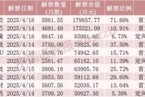 下周，A股解禁大降近80%