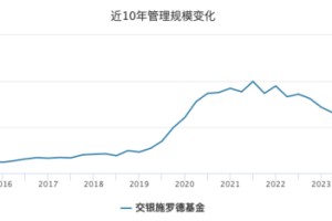 净利同比下滑26.81%！交银施罗德基金跌出“10亿俱乐部”，混合型基金规模近三年缩水超千亿