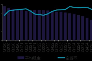 戴德梁行：一季度北京写字楼空置率下行 租金继续下探