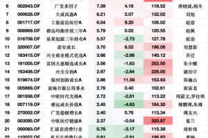 张坤一季报出炉：大幅减持腾讯、阿里巴巴！亚洲精选增配台股台积电，强调企业价值而非纠结于经济