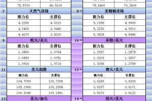 4月1日美市更新支撑阻力：18品种支撑阻力(金银铂钯原油天然气铜及前十
货币对)