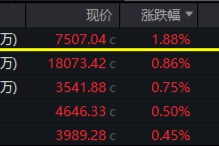久违了，“吃药喝酒”行情，CXO强势助攻！AI芯片点火，科创人工智能ETF华宝（589520）盘中冲击3%！