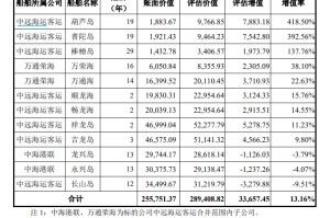即将到达强制报废年限的船，评估还增值137%？  海峡股份回复问询：此前计提过减值，现在造船费用
高