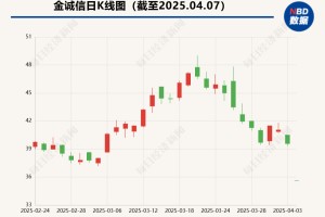 铜价下行  这些上市铜企回应：做套保业务对冲风险、考虑资源并购机会