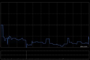创胜集团-B获钱雪明增持2.5万股 每股作价1.4港元