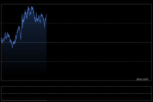 技术分析：现货黄金或反弹至3049美元
