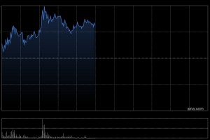 西锐早盘涨超9% 机构料公司未来在国内市场具备拓展机遇