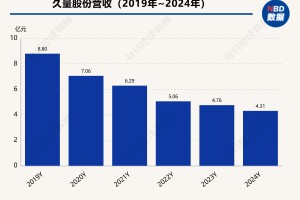 拆解久量股份2024年年报：扣非后净利润已连亏3年，去年管理费用大增逾1500万元