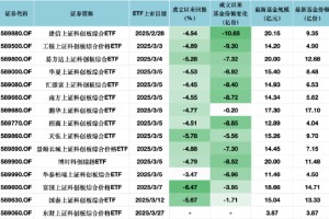 “日光基”昙花一现！科创综指ETF遭遇滑铁卢：建信、工银规模骤降 投资者纷纷“保本出”