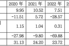 染料主业5连跌，押注AI股价暴涨230%！安诺其的奇幻转型路在何方？