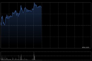 亚信科技盘中涨超5% 近期成功入围阿里云星河计划