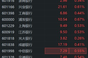 A股银行股逆势普涨！昨日大跌5%的招商银行涨1.36%，工商银行、交通银行、农业银行、中国银行、建设银行飘红