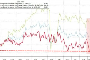 3月消费者信心指数初值降至12年来最低水平 通胀预期上升
