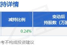 4月17日红日药业发布公告，股东减持706.23万股
