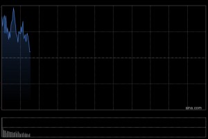 快讯：恒指高开0.4% 科指涨0.29% 蔚来跌超4%