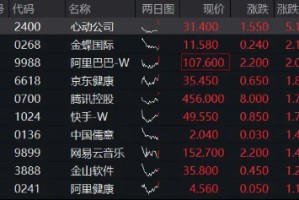 无惧美联储强“鹰”，恒生科技顽强涨逾1%！南向资金历史级抄底，513770吸金超6亿