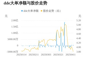 林州重机主力资金持续净流入，3日共净流入1104.19万元