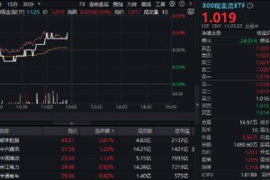 沪深300“现金牛”再秀防御力，300现金流ETF逆市翻红！业绩面提供强支撑！