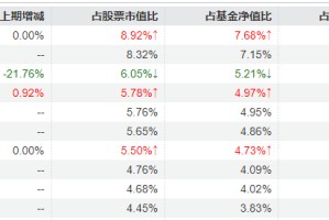 大调仓！刘格菘旗下基金一季报公布，赛力斯、亿纬锂能、北方华创遭减持明显，但仍聚焦电新领域
