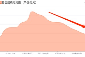 招商基金2024净利下滑近6%，混合型基金规模近三年缩水788亿元，新发基金规模连降