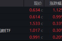 关税风暴席卷全球，A股大消费杀出重围，食品ETF（515710）逆市涨逾1%！“AI双子星”下探新低，资金默契抢筹